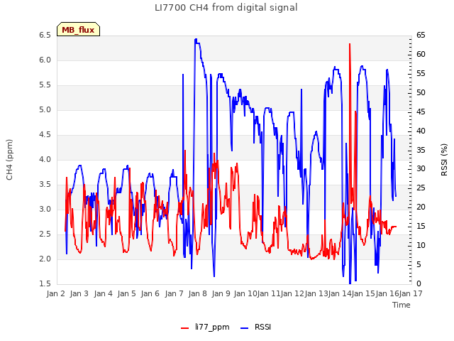 plot of LI7700 CH4 from digital signal