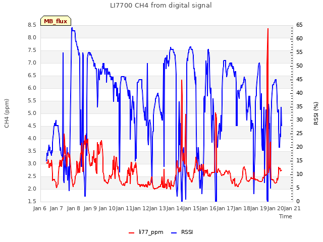 plot of LI7700 CH4 from digital signal