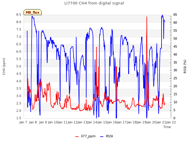 plot of LI7700 CH4 from digital signal