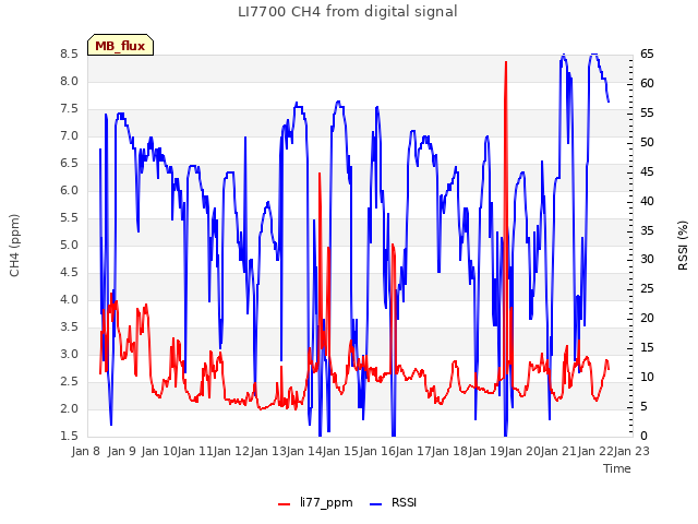 plot of LI7700 CH4 from digital signal