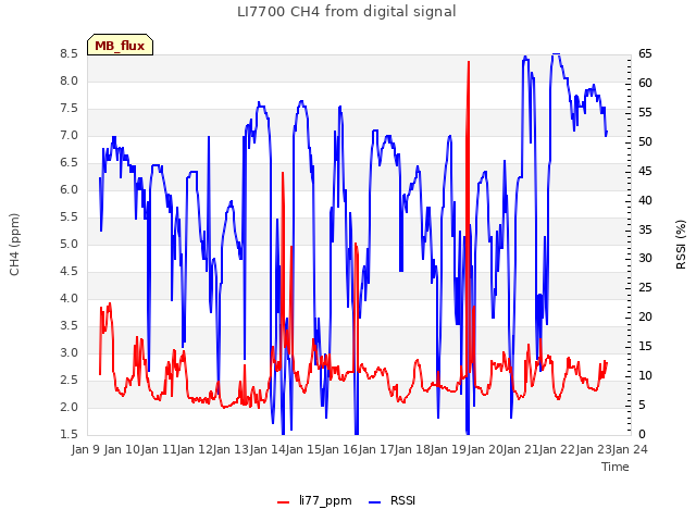 plot of LI7700 CH4 from digital signal