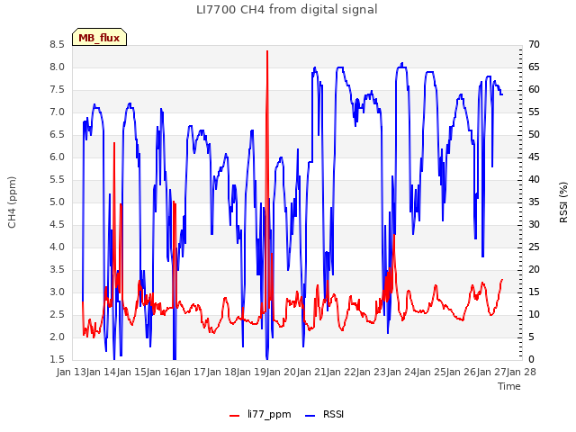 plot of LI7700 CH4 from digital signal