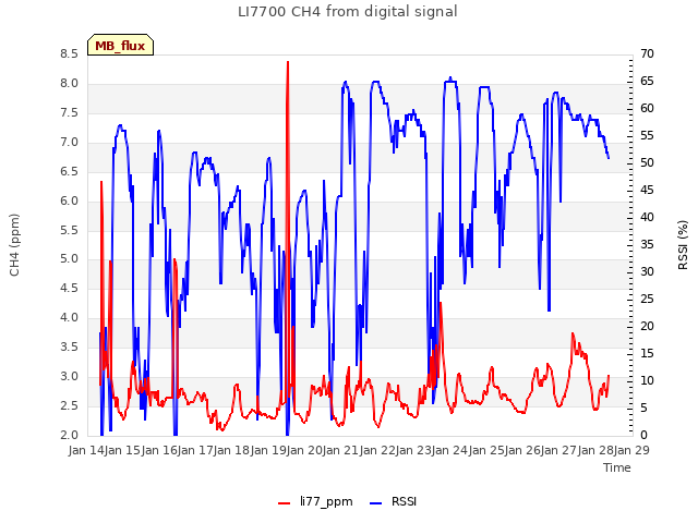 plot of LI7700 CH4 from digital signal