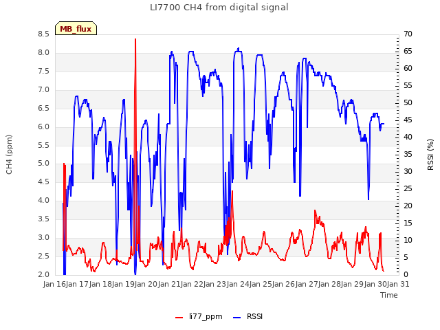 plot of LI7700 CH4 from digital signal