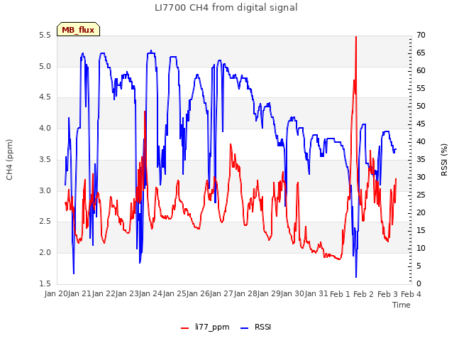 plot of LI7700 CH4 from digital signal