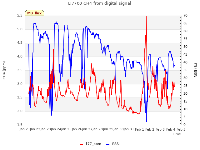 plot of LI7700 CH4 from digital signal