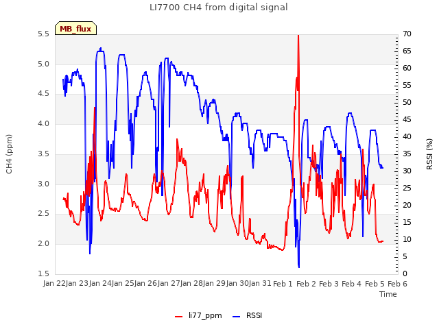 plot of LI7700 CH4 from digital signal