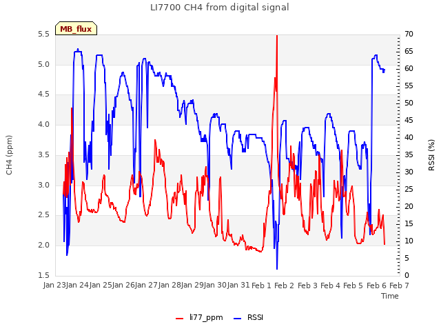 plot of LI7700 CH4 from digital signal