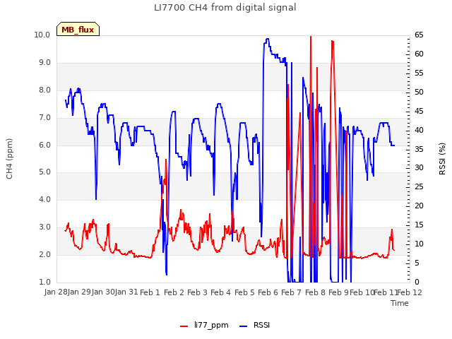 plot of LI7700 CH4 from digital signal