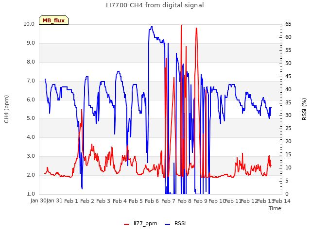 plot of LI7700 CH4 from digital signal