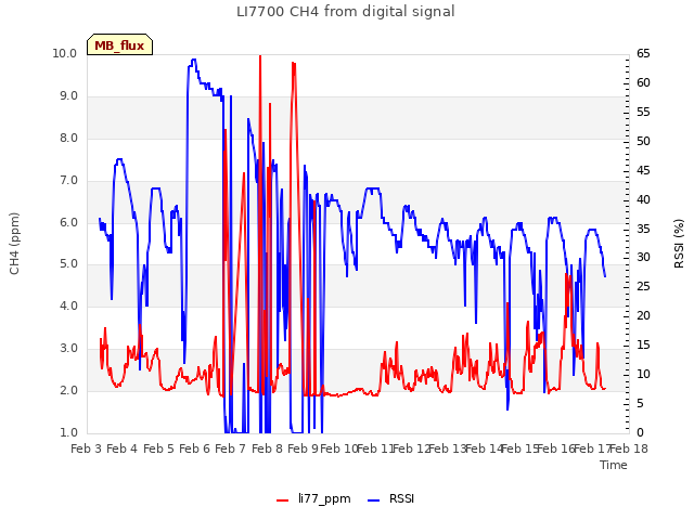 plot of LI7700 CH4 from digital signal