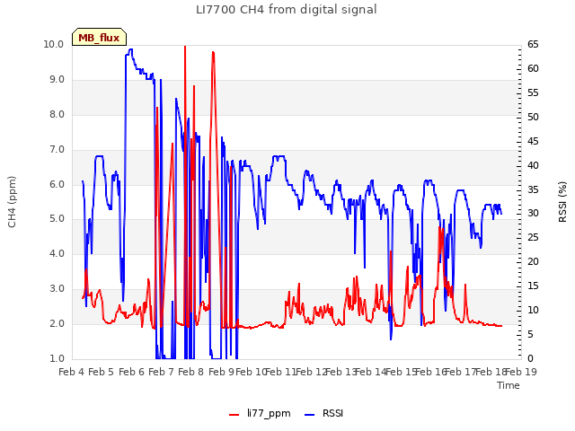 plot of LI7700 CH4 from digital signal