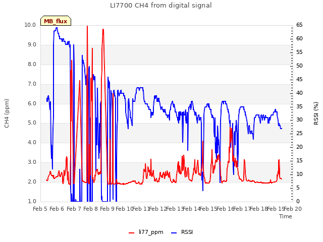 plot of LI7700 CH4 from digital signal