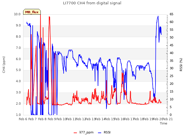 plot of LI7700 CH4 from digital signal