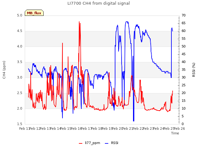 plot of LI7700 CH4 from digital signal