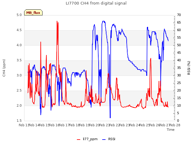 plot of LI7700 CH4 from digital signal