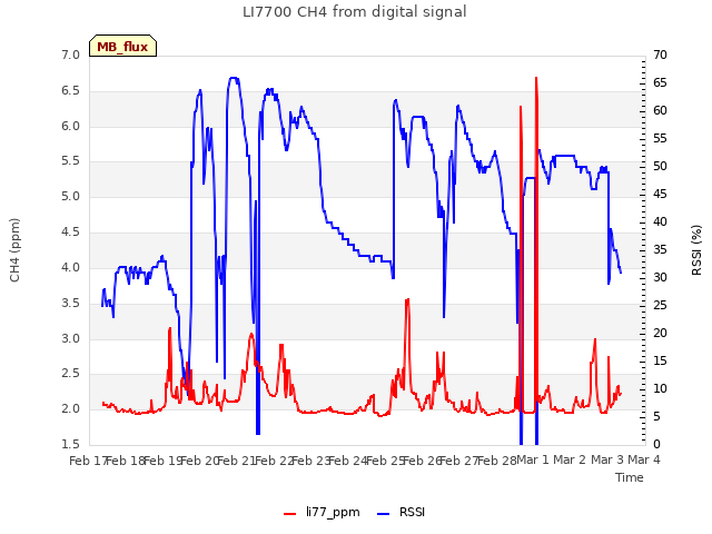 plot of LI7700 CH4 from digital signal