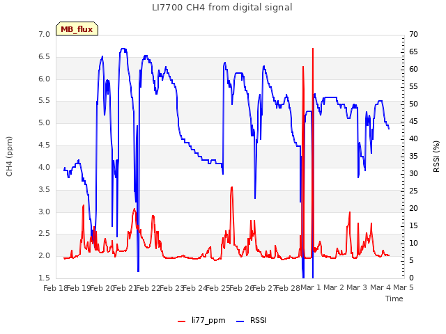 plot of LI7700 CH4 from digital signal