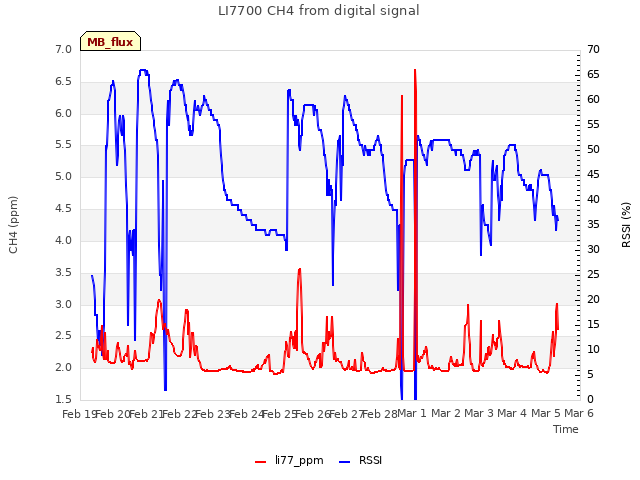 plot of LI7700 CH4 from digital signal