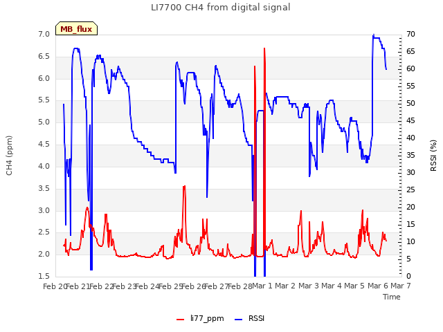 plot of LI7700 CH4 from digital signal