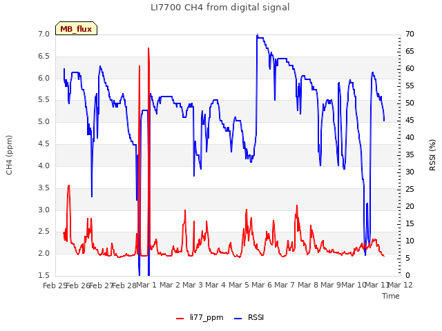 plot of LI7700 CH4 from digital signal