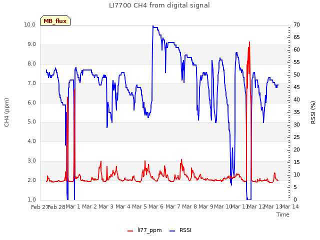 plot of LI7700 CH4 from digital signal