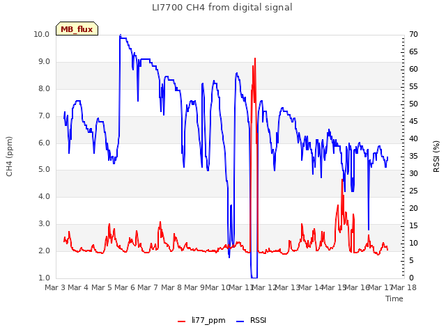 plot of LI7700 CH4 from digital signal