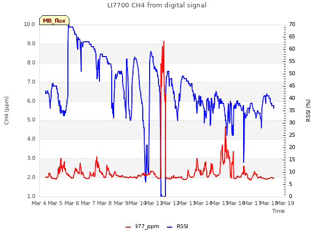 plot of LI7700 CH4 from digital signal