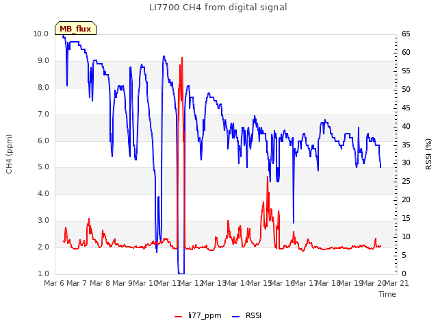 plot of LI7700 CH4 from digital signal