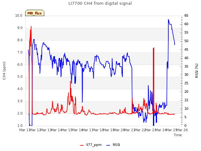 plot of LI7700 CH4 from digital signal