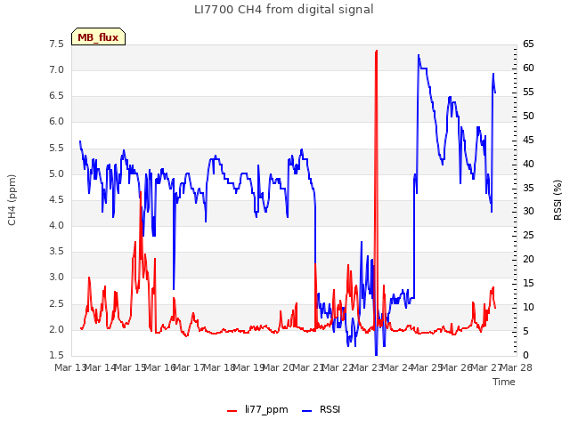 plot of LI7700 CH4 from digital signal