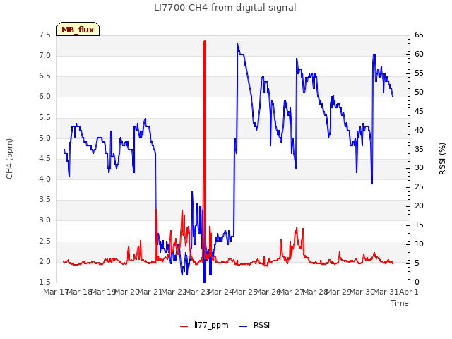 plot of LI7700 CH4 from digital signal