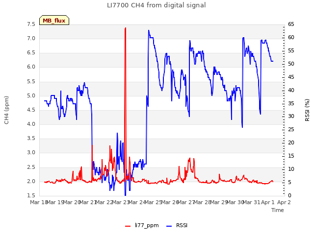 plot of LI7700 CH4 from digital signal