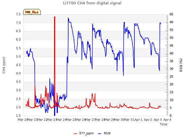 plot of LI7700 CH4 from digital signal