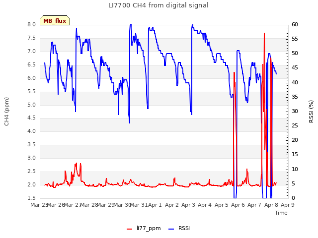 plot of LI7700 CH4 from digital signal