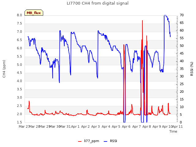 plot of LI7700 CH4 from digital signal