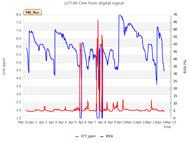 plot of LI7700 CH4 from digital signal