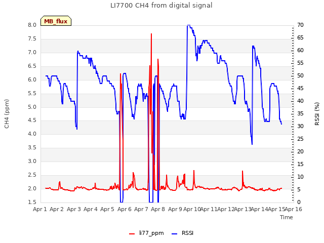 plot of LI7700 CH4 from digital signal