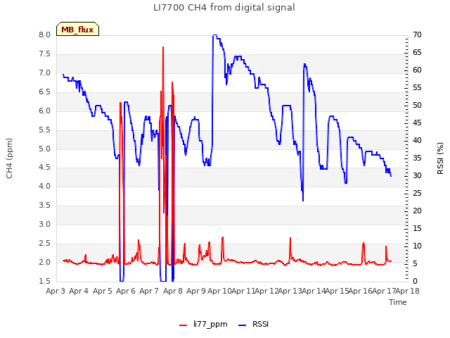 plot of LI7700 CH4 from digital signal