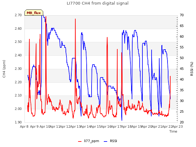 plot of LI7700 CH4 from digital signal