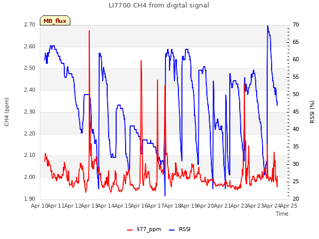 plot of LI7700 CH4 from digital signal