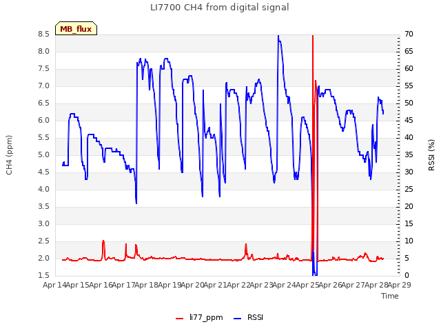plot of LI7700 CH4 from digital signal