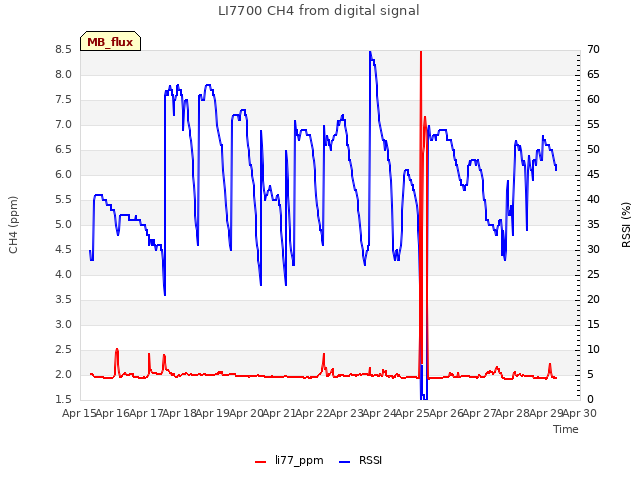 plot of LI7700 CH4 from digital signal