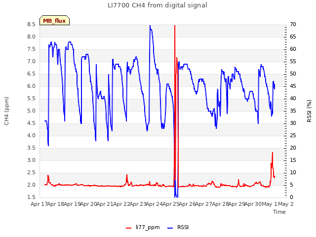 plot of LI7700 CH4 from digital signal