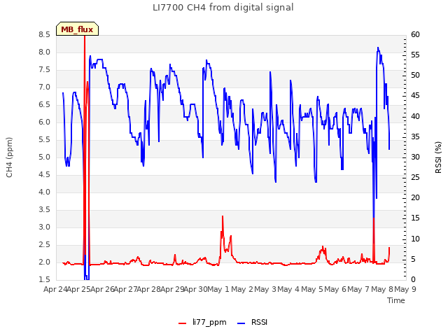 plot of LI7700 CH4 from digital signal