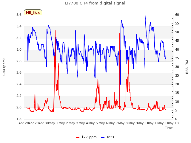 plot of LI7700 CH4 from digital signal