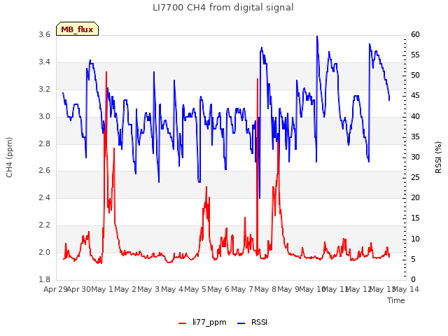 plot of LI7700 CH4 from digital signal