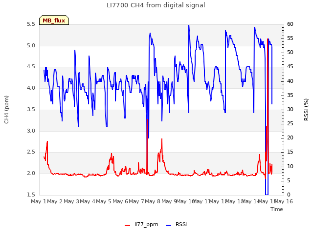 plot of LI7700 CH4 from digital signal