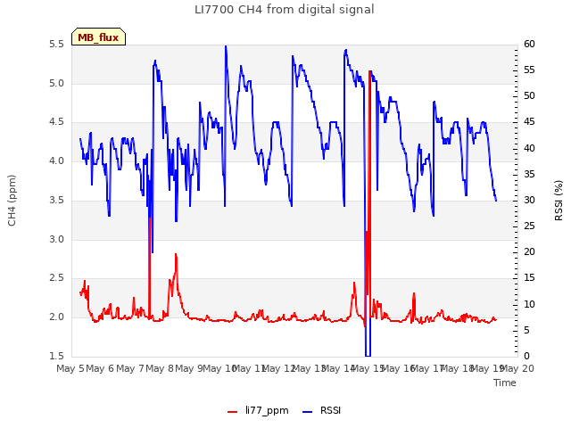 plot of LI7700 CH4 from digital signal