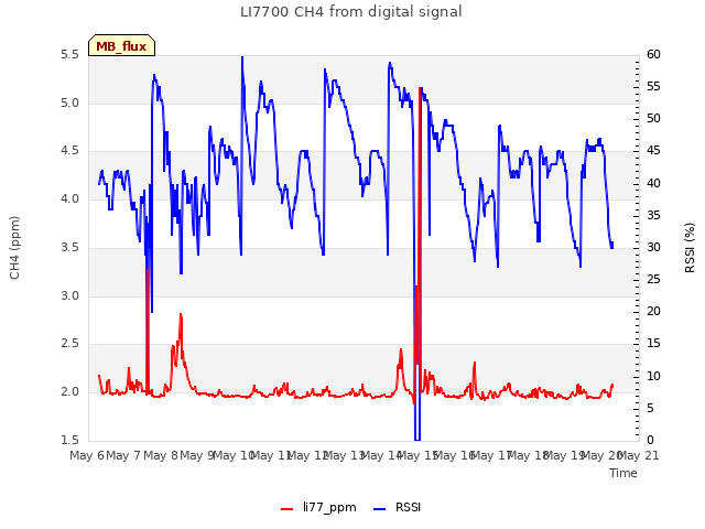 plot of LI7700 CH4 from digital signal